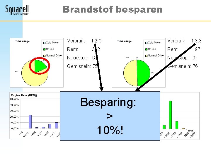 Brandstof besparen Verbruik 1: 2, 9 Verbruik 1: 3, 3 Rem: 302 197 Noodstop: