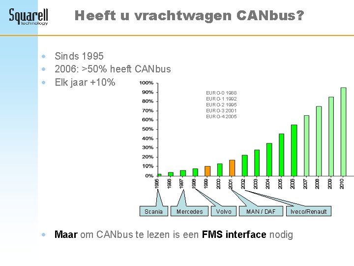 Heeft u vrachtwagen CANbus? · Sinds 1995 · 2006: >50% heeft CANbus · Elk
