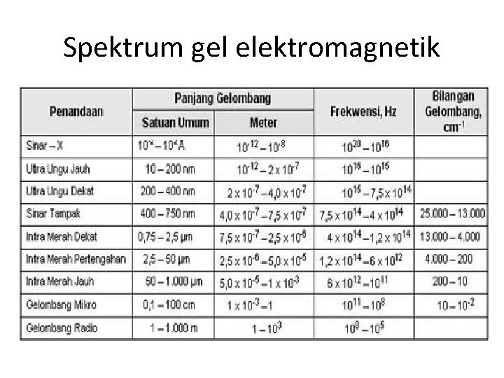 Spektrum gel elektromagnetik 