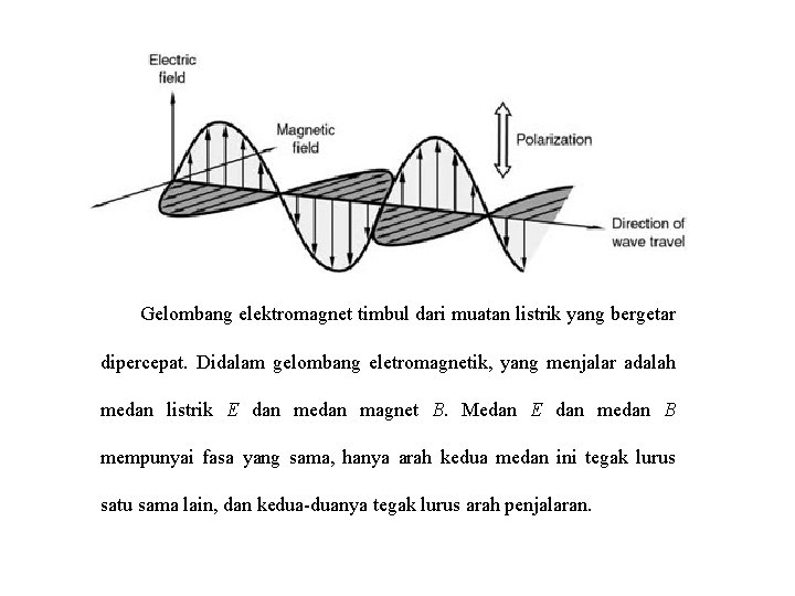 Gelombang elektromagnet timbul dari muatan listrik yang bergetar dipercepat. Didalam gelombang eletromagnetik, yang menjalar