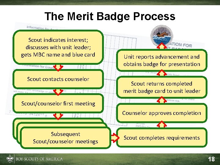 The Merit Badge Process Scout indicates interest; discusses with unit leader; gets MBC name