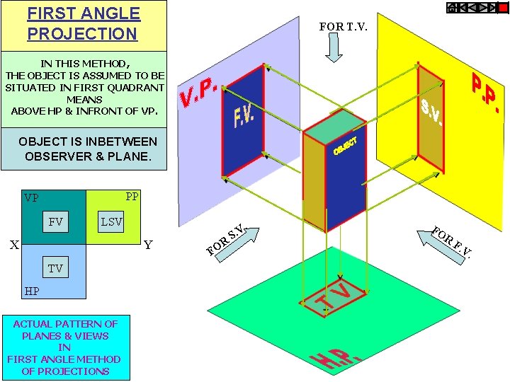 FIRST ANGLE PROJECTION FOR T. V. IN THIS METHOD, THE OBJECT IS ASSUMED TO