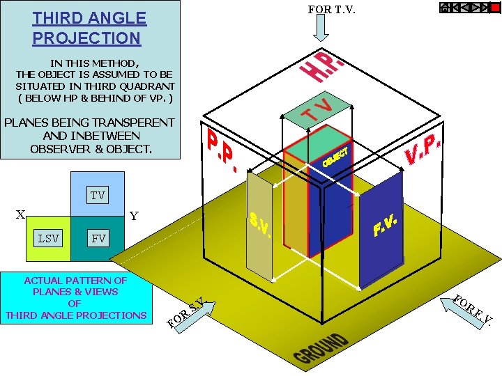 FOR T. V. THIRD ANGLE PROJECTION IN THIS METHOD, THE OBJECT IS ASSUMED TO