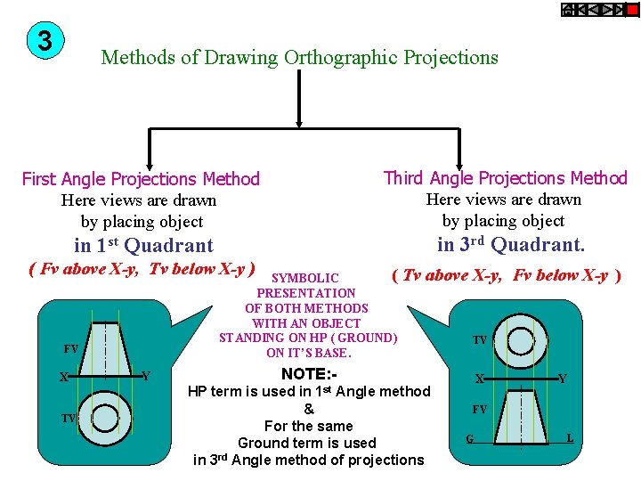 3 Methods of Drawing Orthographic Projections Third Angle Projections Method Here views are drawn