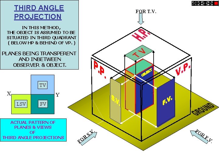 THIRD ANGLE PROJECTION FOR T. V. IN THIS METHOD, THE OBJECT IS ASSUMED TO