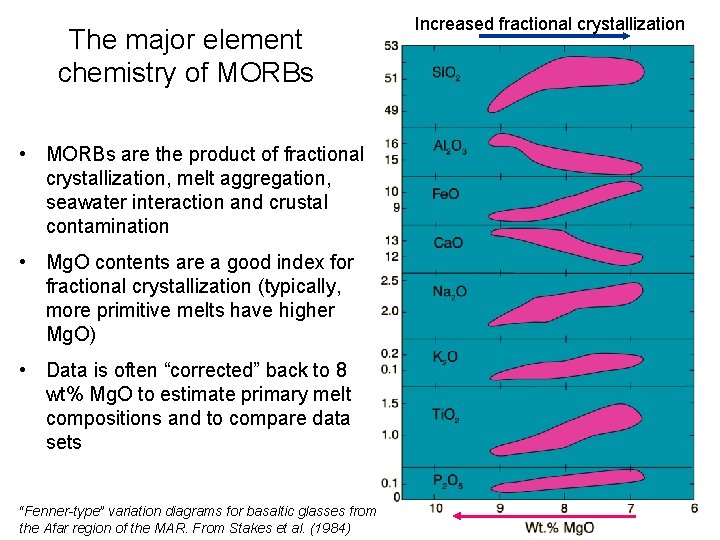 The major element chemistry of MORBs • MORBs are the product of fractional crystallization,