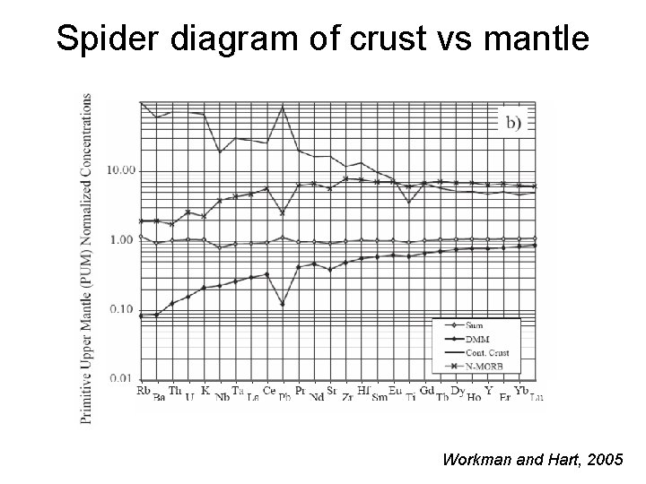 Spider diagram of crust vs mantle Workman and Hart, 2005 