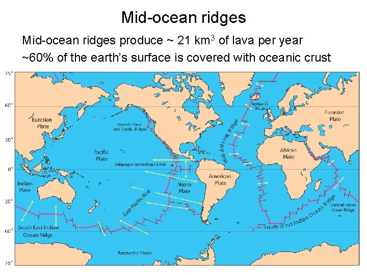 Mid-ocean ridges produce ~ 21 km 3 of lava per year ~60% of the