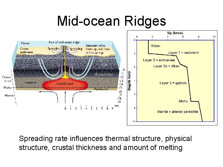 Mid-ocean Ridges Spreading rate influences thermal structure, physical structure, crustal thickness and amount of