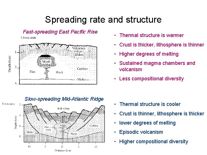 Spreading rate and structure Fast-spreading East Pacific Rise • Thermal structure is warmer •