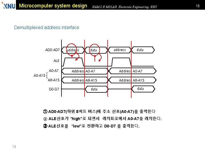 Microcomputer system design NAM S. B MDLAB. Electronic Engineering, KNU Demultiplexed address interface AD