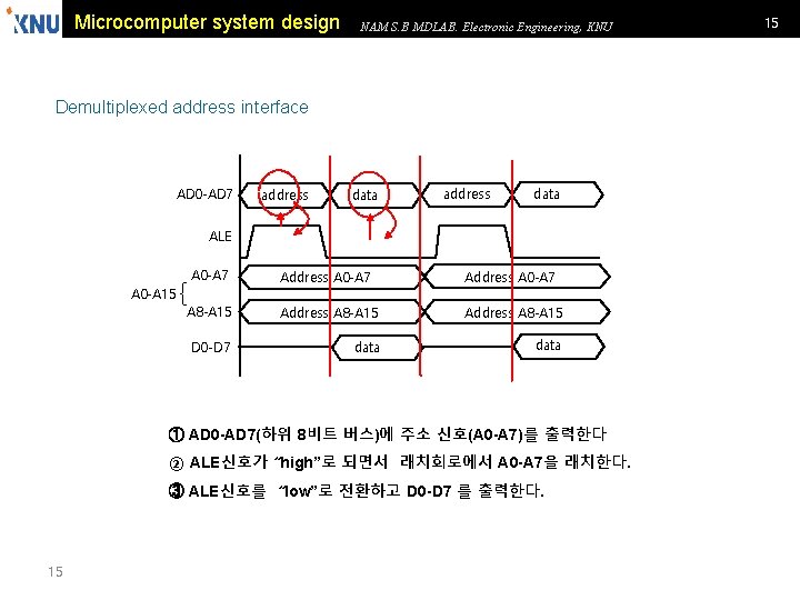Microcomputer system design NAM S. B MDLAB. Electronic Engineering, KNU Demultiplexed address interface AD Microcomputer system design NAM S. B MDLAB. Electronic Engineering, KNU Demultiplexed address interface AD