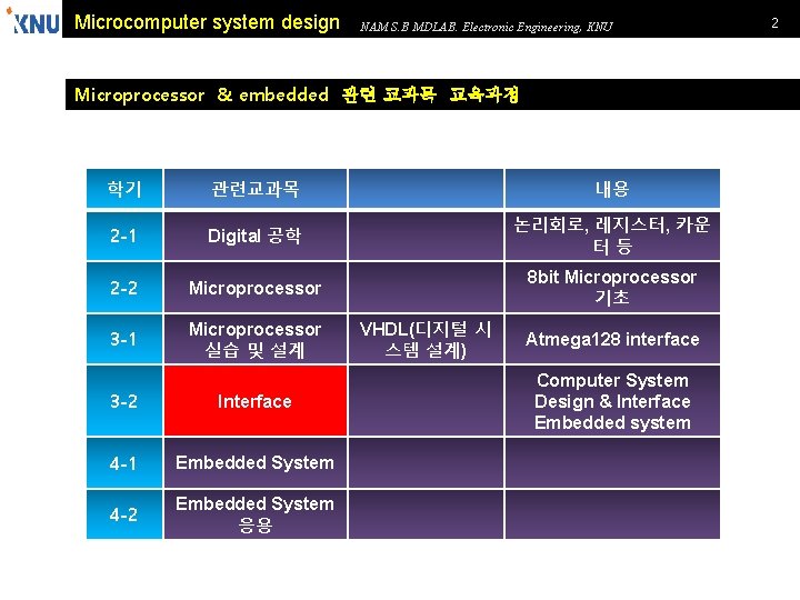 Microcomputer system design NAM S. B MDLAB. Electronic Engineering, KNU Microprocessor & embedded 관련