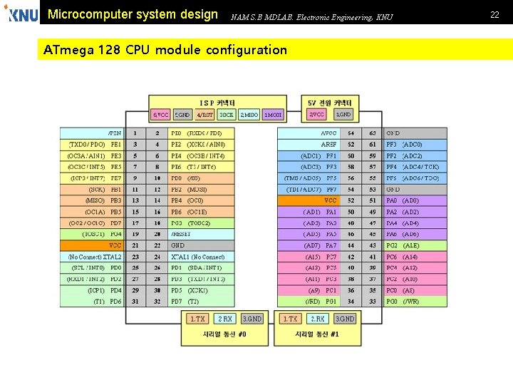 Microcomputer system design NAM S. B MDLAB. Electronic Engineering, KNU ATmega 128 CPU module