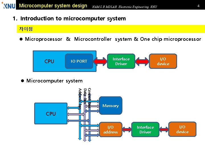 Microcomputer system design 4 NAM S. B MDLAB. Electronic Engineering, KNU 1. Introduction to
