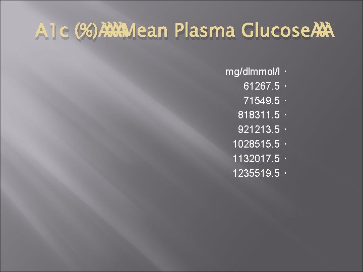 A 1 c (%) Mean Plasma Glucose mg/dlmmol/l 61267. 5 71549. 5 818311. 5