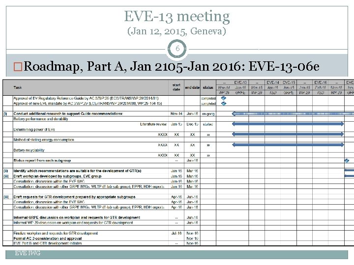 EVE-13 meeting (Jan 12, 2015, Geneva) 6 �Roadmap, Part A, Jan 2105 -Jan 2016: