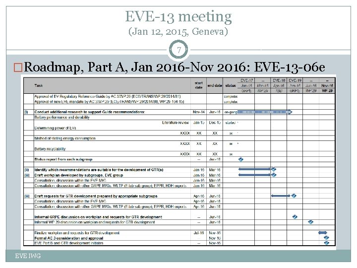 EVE-13 meeting (Jan 12, 2015, Geneva) 7 �Roadmap, Part A, Jan 2016 -Nov 2016: