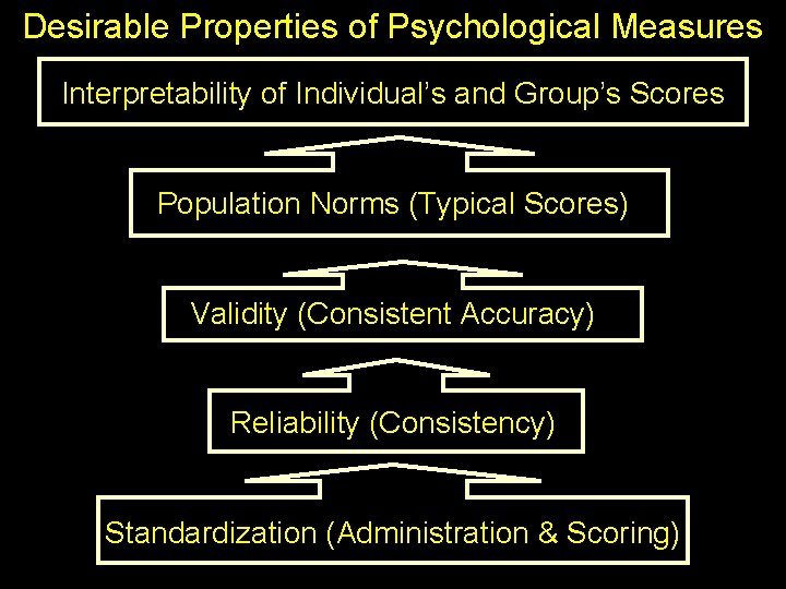 Desirable Properties of Psychological Measures Interpretability of Individual’s and Group’s Scores Population Norms (Typical