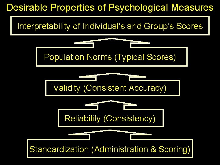 Desirable Properties of Psychological Measures Interpretability of Individual’s and Group’s Scores Population Norms (Typical