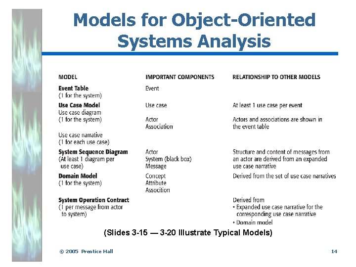 Models for Object-Oriented Systems Analysis. (Slides 3 -15 — 3 -20 Illustrate Typical Models)