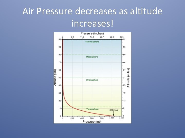 Air Pressure decreases as altitude increases! 