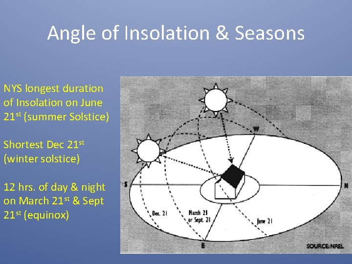 Angle of Insolation & Seasons NYS longest duration of Insolation on June 21 st