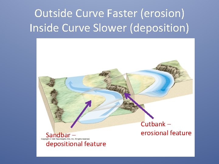 Outside Curve Faster (erosion) Inside Curve Slower (deposition) Sandbar – depositional feature Cutbank –