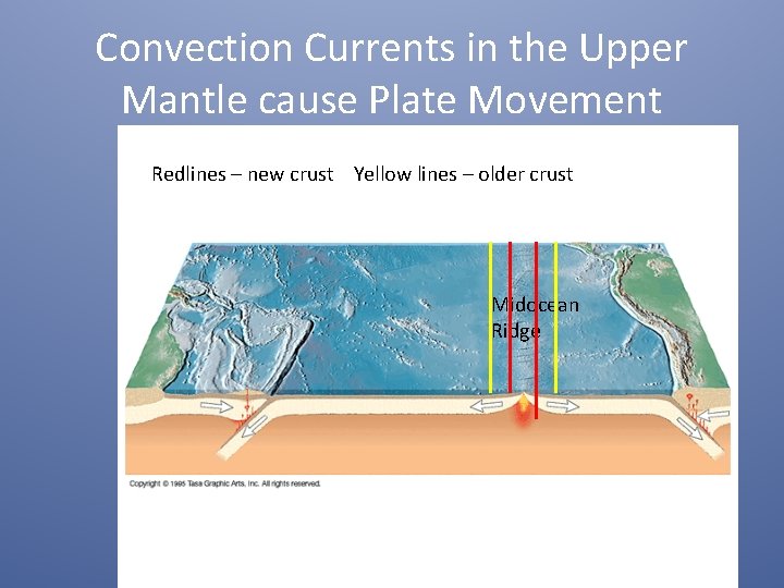 Convection Currents in the Upper Mantle cause Plate Movement Redlines – new crust Yellow