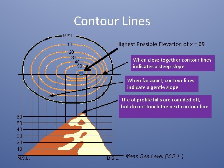 Contour Lines Highest Possible Elevation of x = 69 When close together contour lines