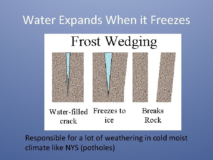 Water Expands When it Freezes Responsible for a lot of weathering in cold moist