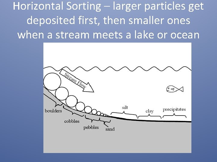 Horizontal Sorting – larger particles get deposited first, then smaller ones when a stream