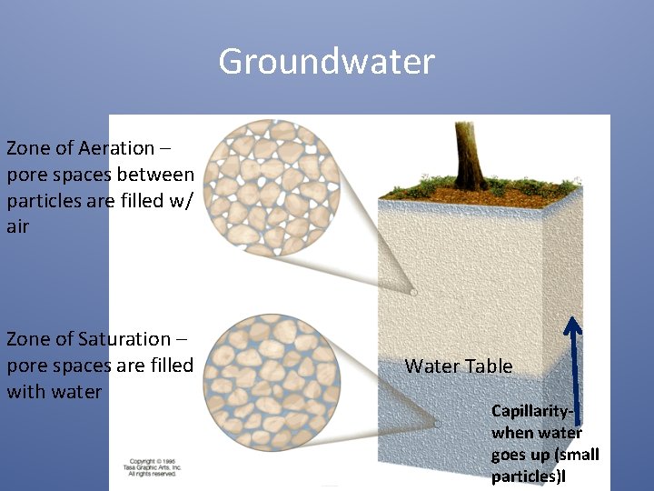 Groundwater Zone of Aeration – pore spaces between particles are filled w/ air Zone