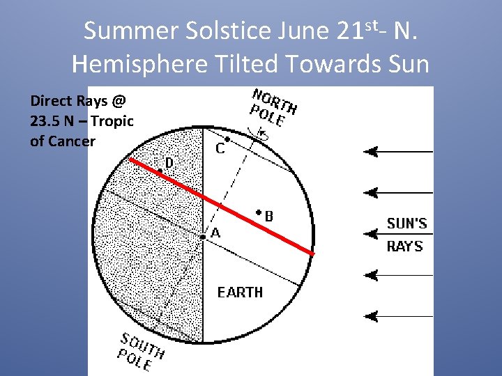 Summer Solstice June 21 st- N. Hemisphere Tilted Towards Sun Direct Rays @ 23.