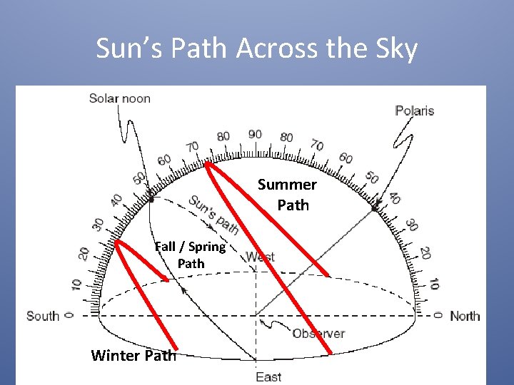 Sun’s Path Across the Sky Summer Path Fall / Spring Path Winter Path 