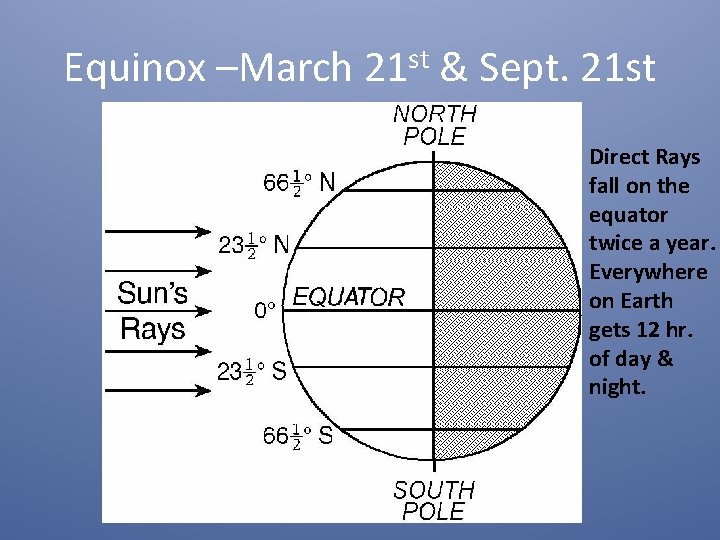 Equinox –March 21 st & Sept. 21 st Direct Rays fall on the equator