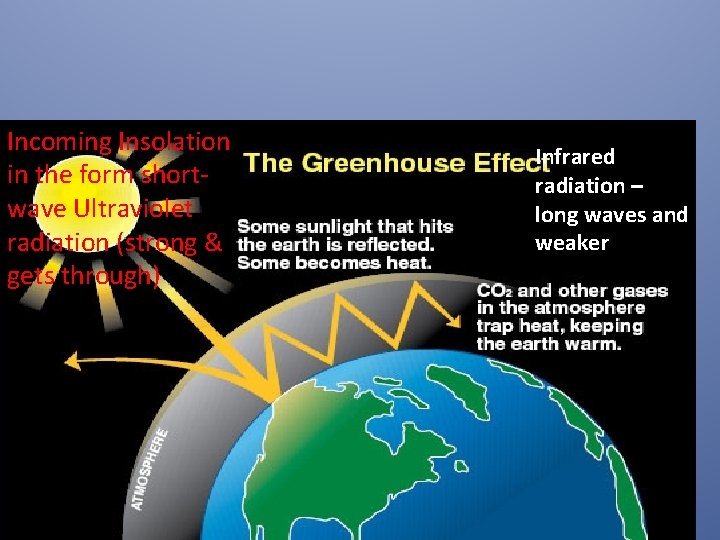 Incoming Insolation in the form shortwave Ultraviolet radiation (strong & gets through) Infrared radiation