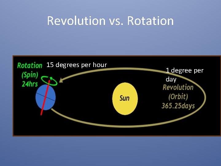 Revolution vs. Rotation 15 degrees per hour 1 degree per day 