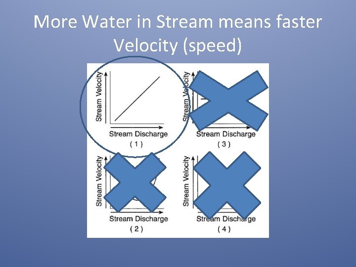 More Water in Stream means faster Velocity (speed) 