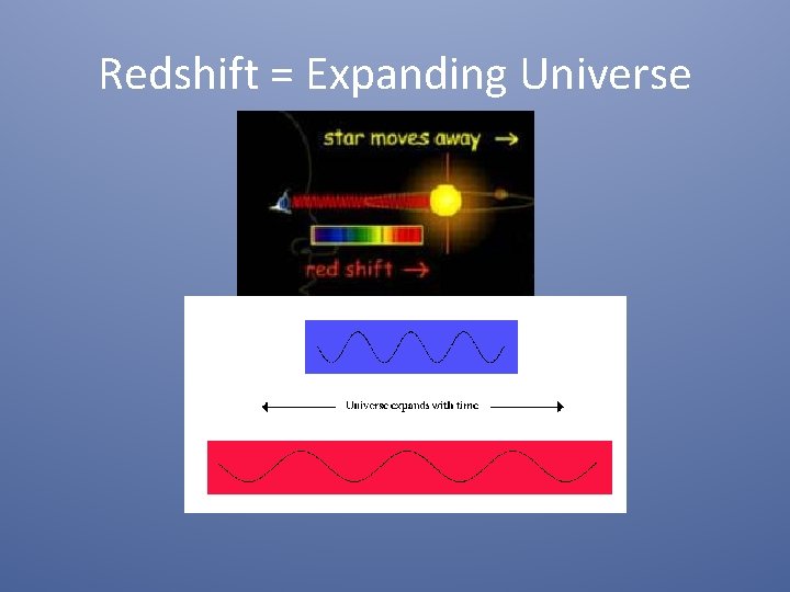 Redshift = Expanding Universe 