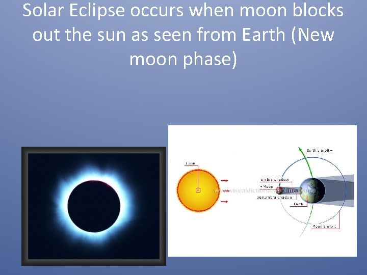 Solar Eclipse occurs when moon blocks out the sun as seen from Earth (New