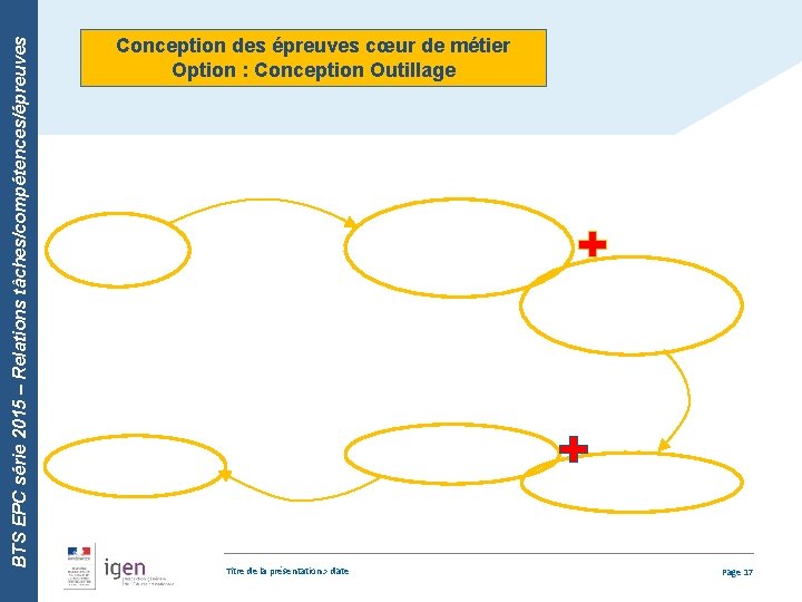 BTS EPC série 2015 – Relations tâches/compétences/épreuves Conception des épreuves cœur de métier Option
