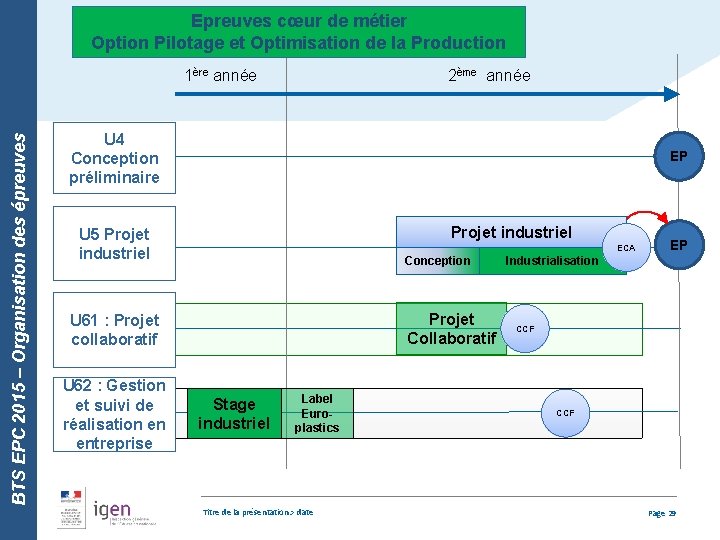 Epreuves cœur de métier Option Pilotage et Optimisation de la Production BTS EPC 2015