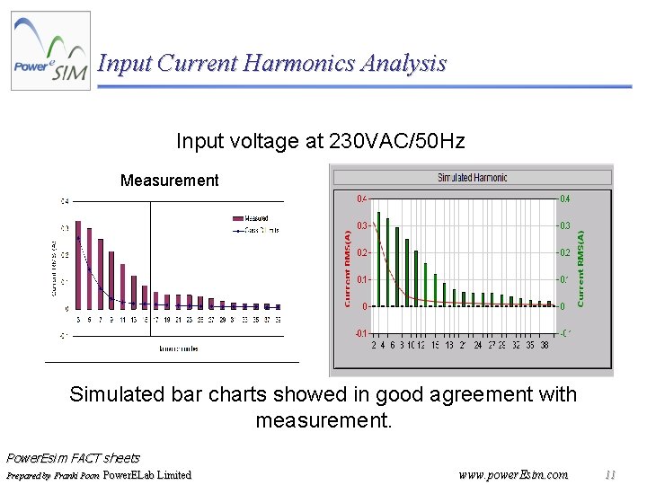 Input Current Harmonics Analysis Input voltage at 230 VAC/50 Hz Measurement Simulated bar charts