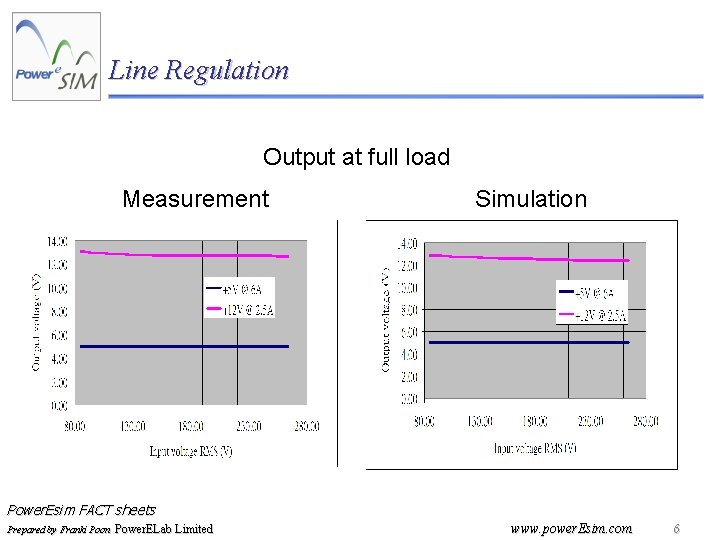 Line Regulation Output at full load Measurement Simulation Power. Esim FACT sheets Prepared by