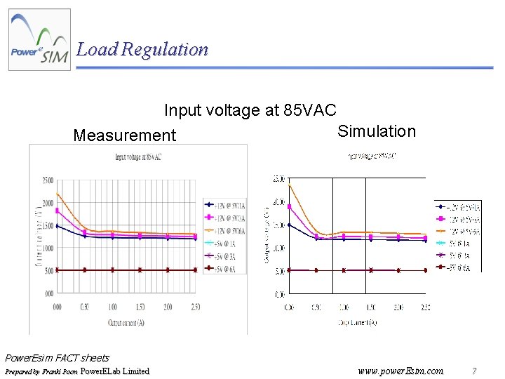 Load Regulation Input voltage at 85 VAC Simulation Measurement Power. Esim FACT sheets Prepared