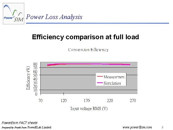 Power Loss Analysis Efficiency comparison at full load Power. Esim FACT sheets Prepared by