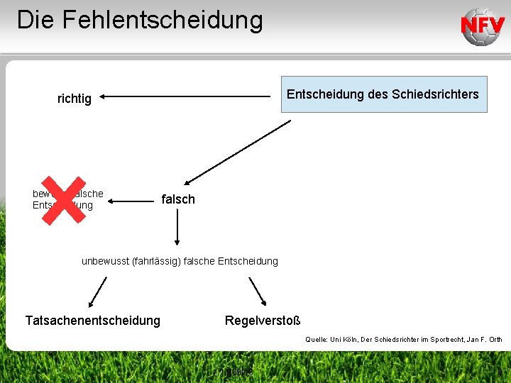 Die Fehlentscheidung Entscheidung des Schiedsrichters richtig bewusst falsche Entscheidung falsch unbewusst (fahrlässig) falsche Entscheidung