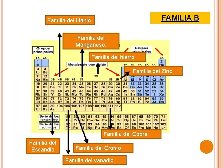 FAMILIA B Familia del titanio. Familia del Manganeso. Familia del hierro Familia del Zinc.