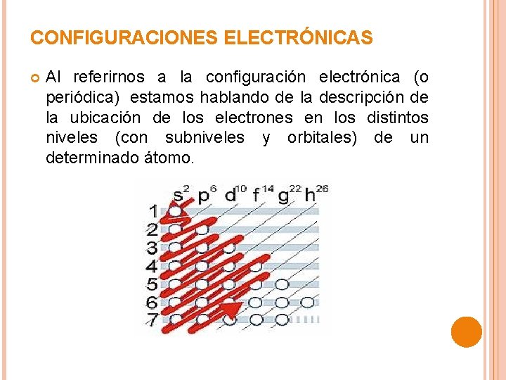 CONFIGURACIONES ELECTRÓNICAS Al referirnos a la configuración electrónica (o periódica) estamos hablando de la